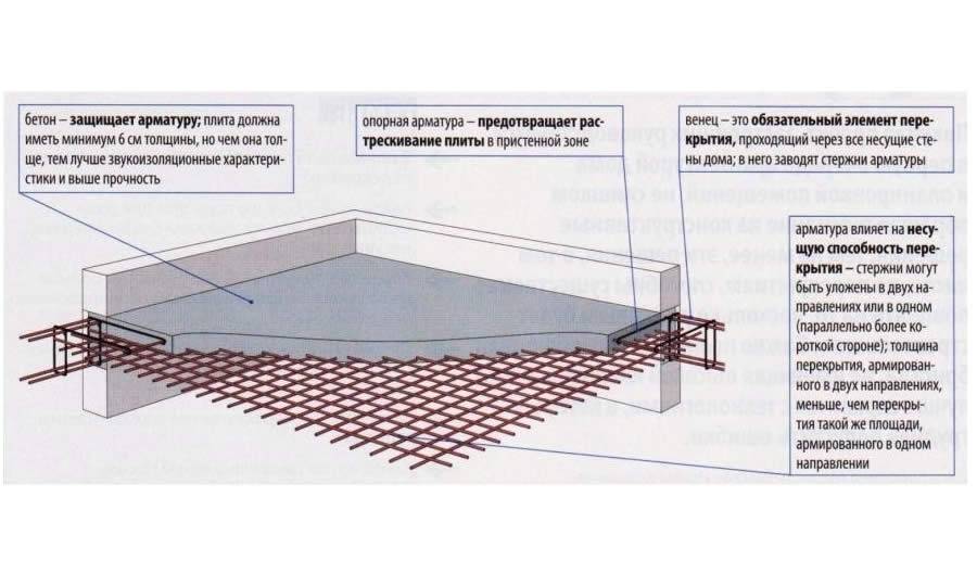 Как правильно армировать монолитную плиту перекрытия