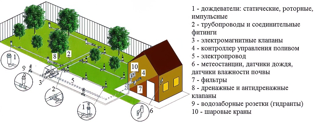 Схема автополива на даче
