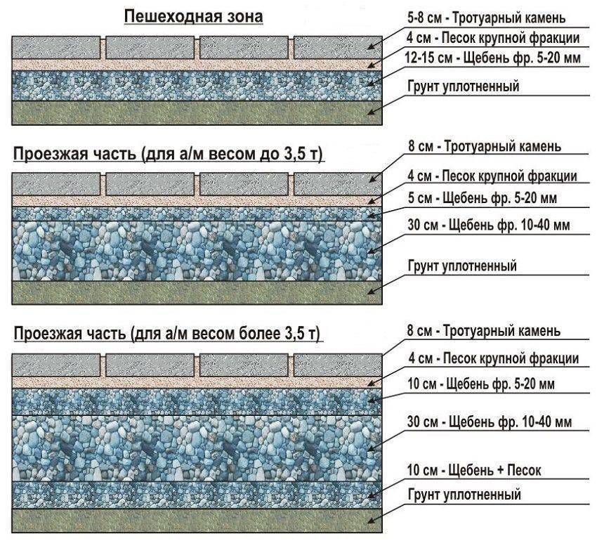 Как уложить брусчатку: расчет материалов и технология
