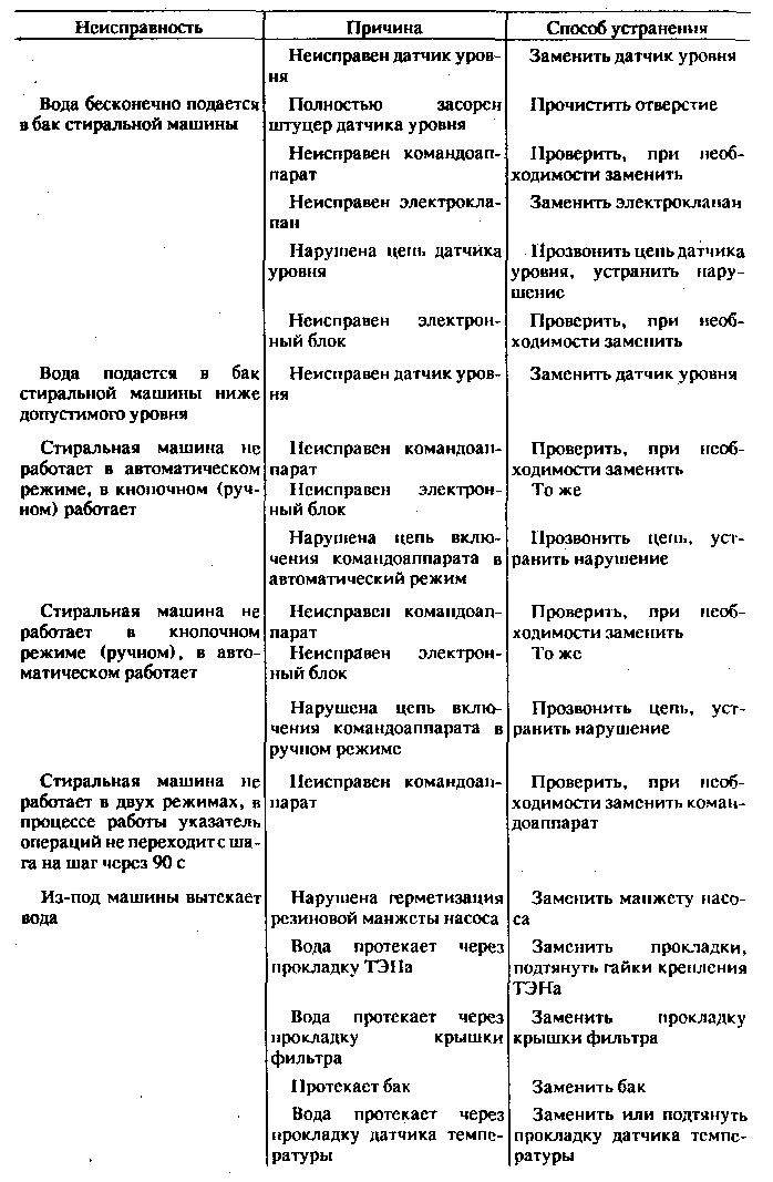 Каковы возможные основные неисправности стиральных машин - жми!
каковы возможные основные неисправности стиральных машин - жми!