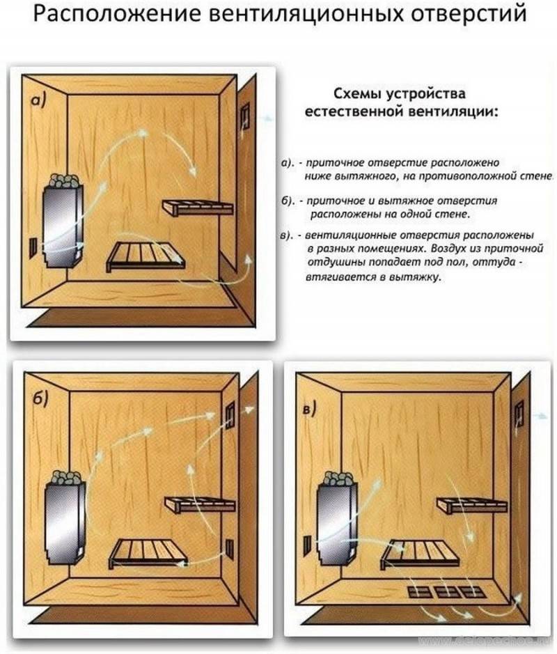 Вентиляция в бане своими руками — как организовать ее правильно?