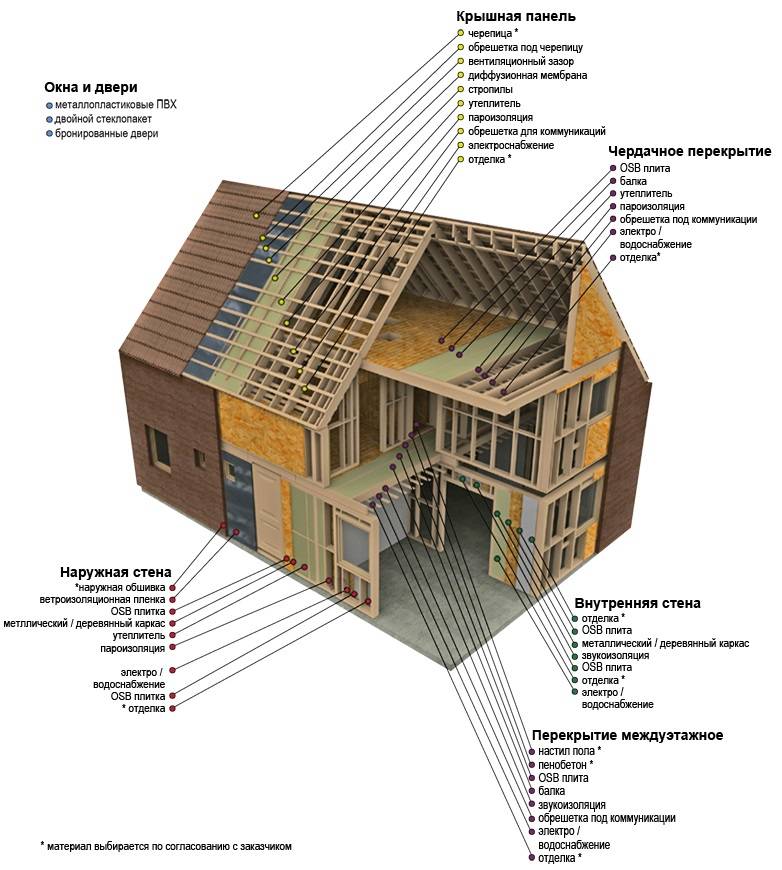 Каркасный дом схема фото