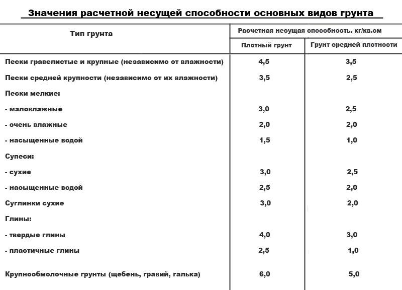 Таблица несущей способности грунтов