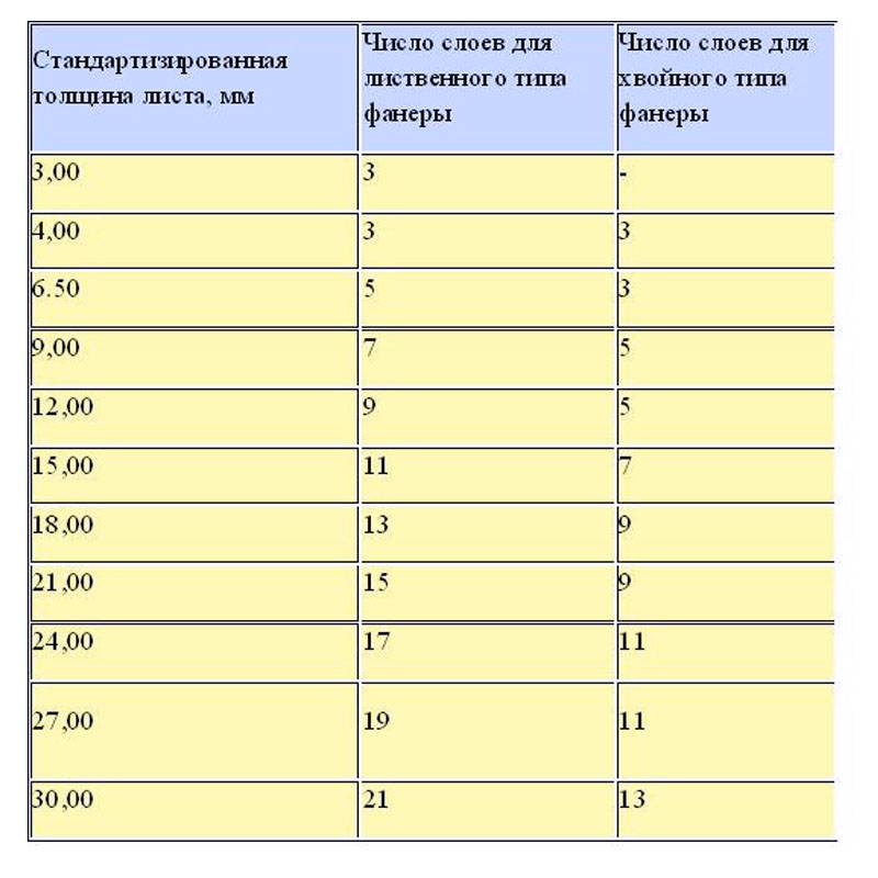 Максимальная толщина фанеры