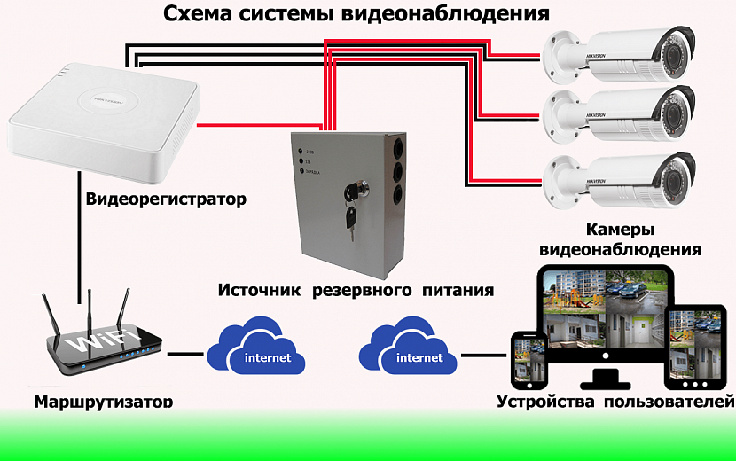 Как установить видеонаблюдение на даче. Схема монтажа камер видеонаблюдения в частном доме. Схема подключения видеокамеры для дачи. Схема подключения беспроводных видеокамер. Схема подключения бесперебойника к видеонаблюдению.