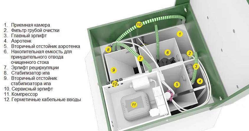 Евробион 5 принцип работы, септик юбас отзывы