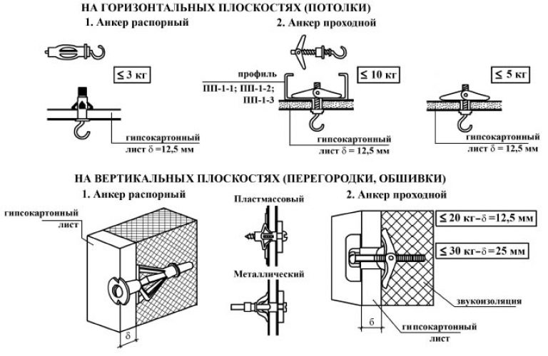 Как повесить картину на гипсокартонную стену