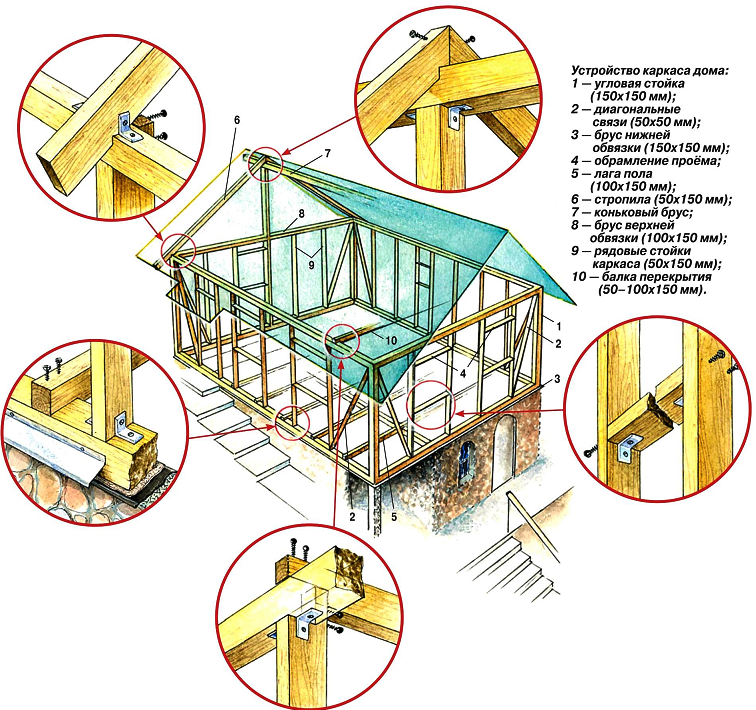 Построить дом своими руками поэтапно. Схема монтажа каркасного дома. Узлы деревянного каркаса чертежи. Схема сборки каркасного дома. Узлы крепления в каркасном строительстве.