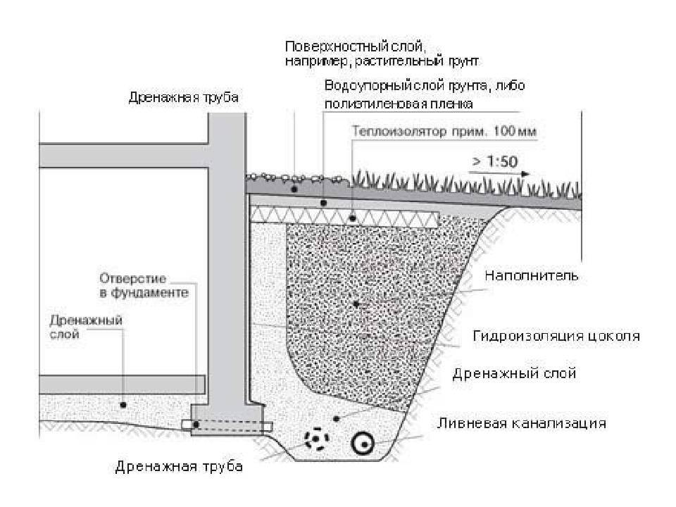 Правильный дренаж участка схемы и рекомендации