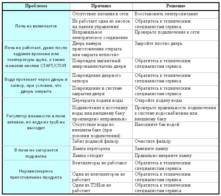 Поломки микроволновой печи — основные проблемы и пути их решения