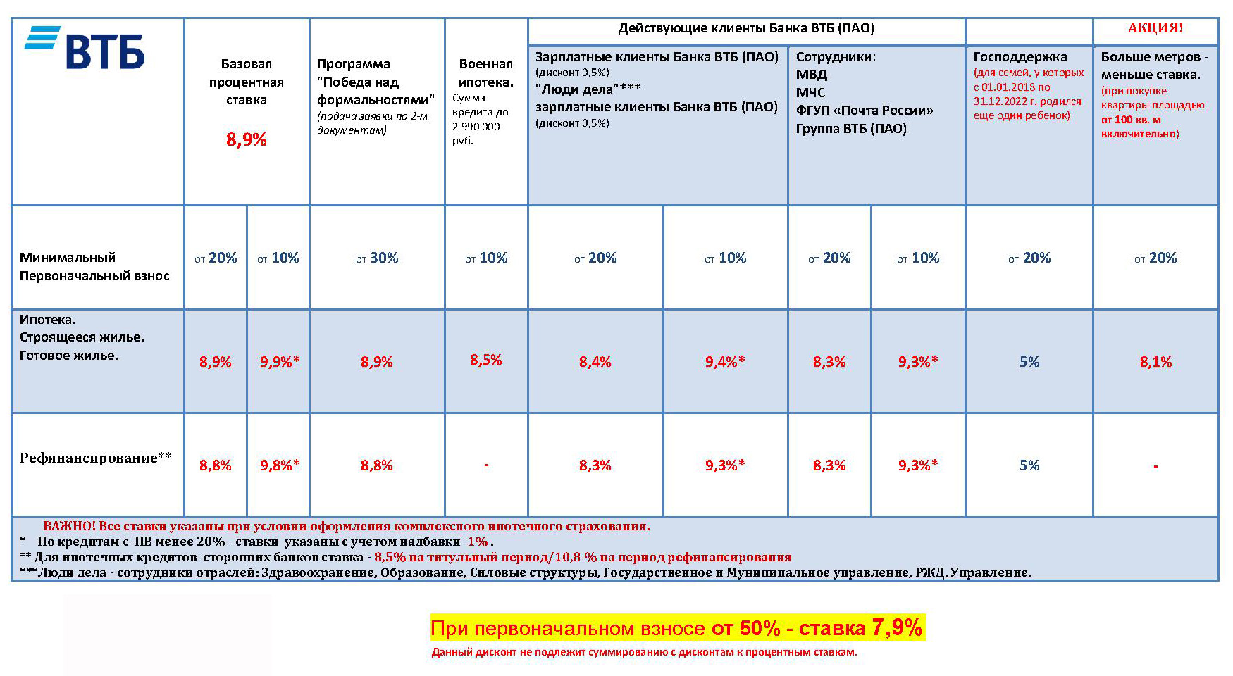 Ипотека в банках владивостока в 2022 году