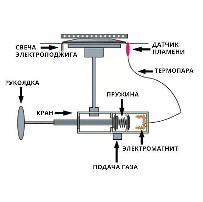 Почему газовая плита не держит пламя, тухнет духовка и гаснет конфорка: обзор причин и советы по ремонту