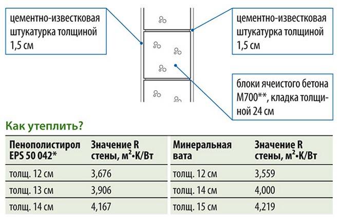 Толщина утеплителя для стен: пример расчета, калькулятор