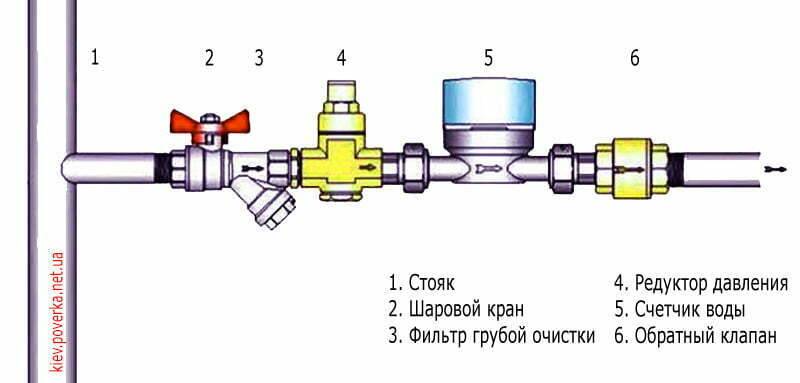 Как правильно установить водяной счетчик в частном доме схема подключения