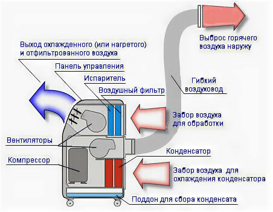 Схема установки напольного кондиционера