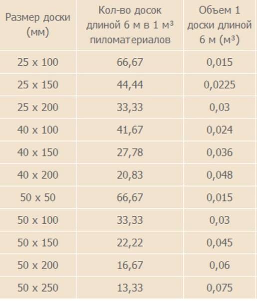 Сколько кубов в обрезной доске 50