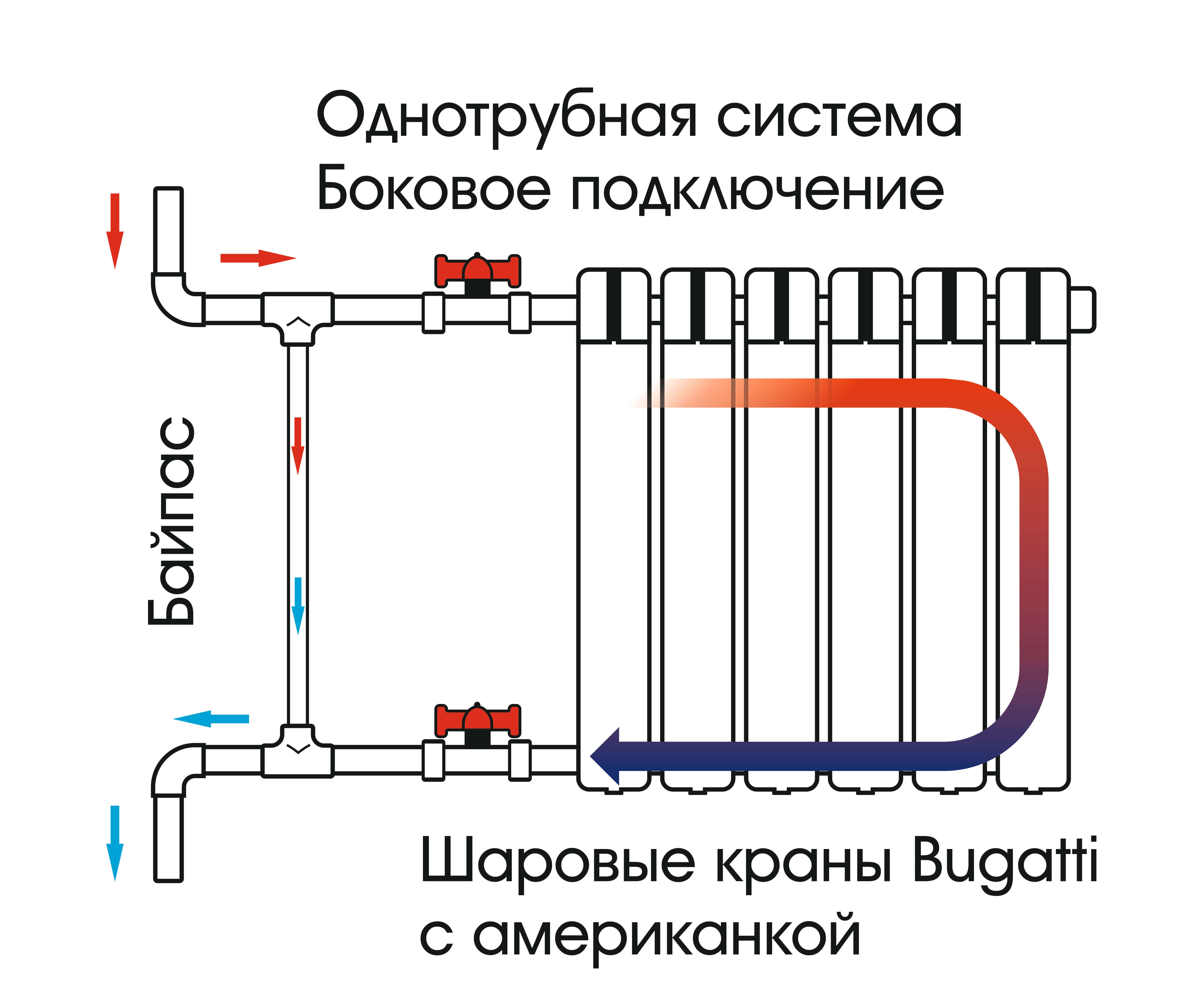 Существующие схемы радиаторного отопления. плюсы и минусы каждой