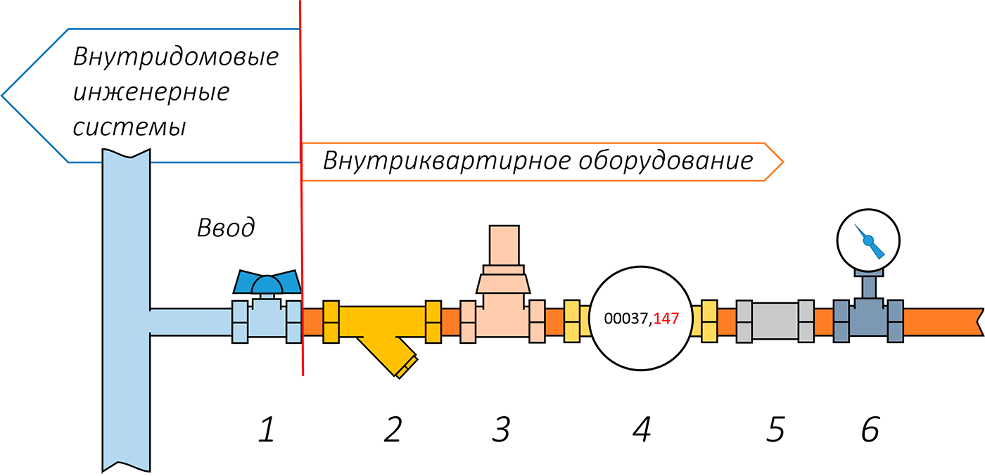 Схема установки счетчика воды своими руками / свой дом мечты