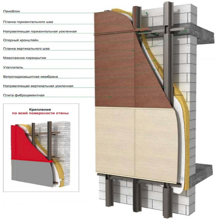 Вентилируемый фасад: элементы конструкции, технология сооружения, требования, плюсы и минусы