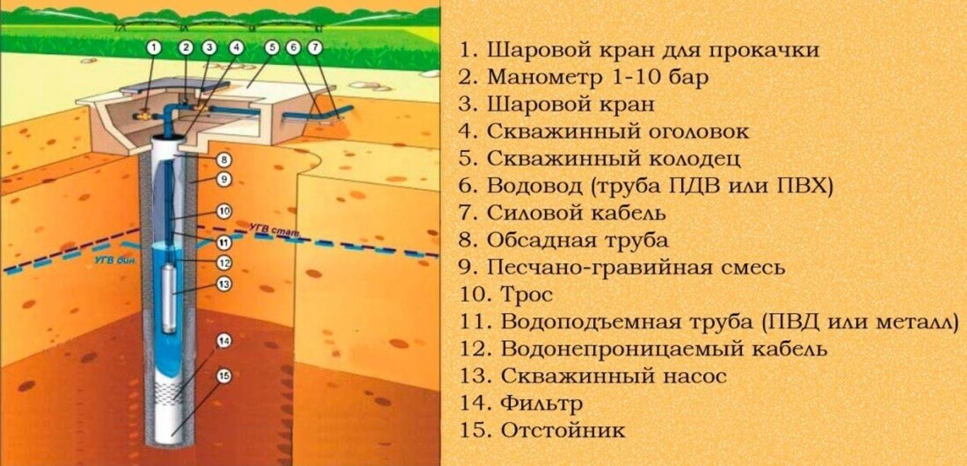 Сколько нужно бурить скважину. Конструкция артезианской скважины схема. Схема обустройства колодцев артезианской скважины на воду. Устройство водозаборной скважины схема.