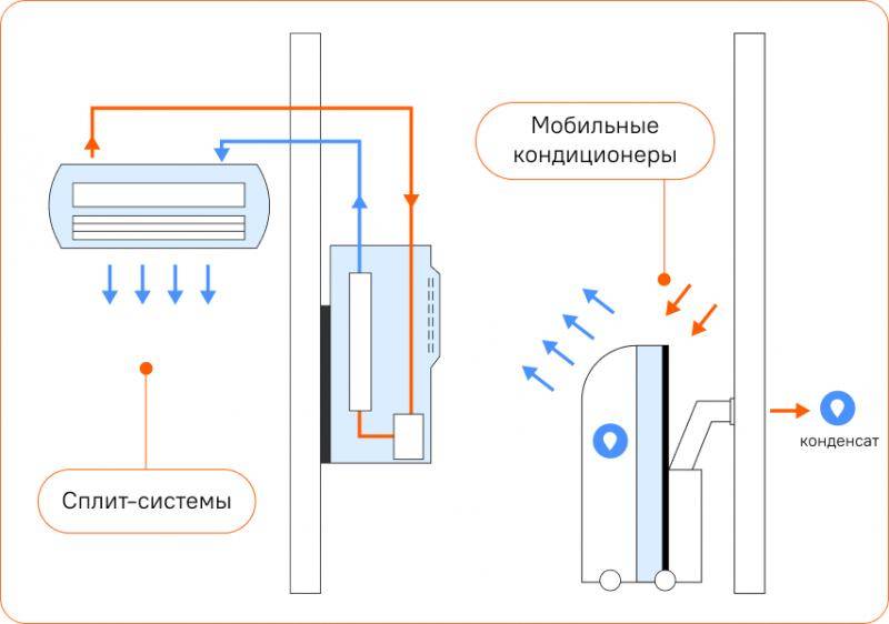 Схема работы мобильного кондиционера