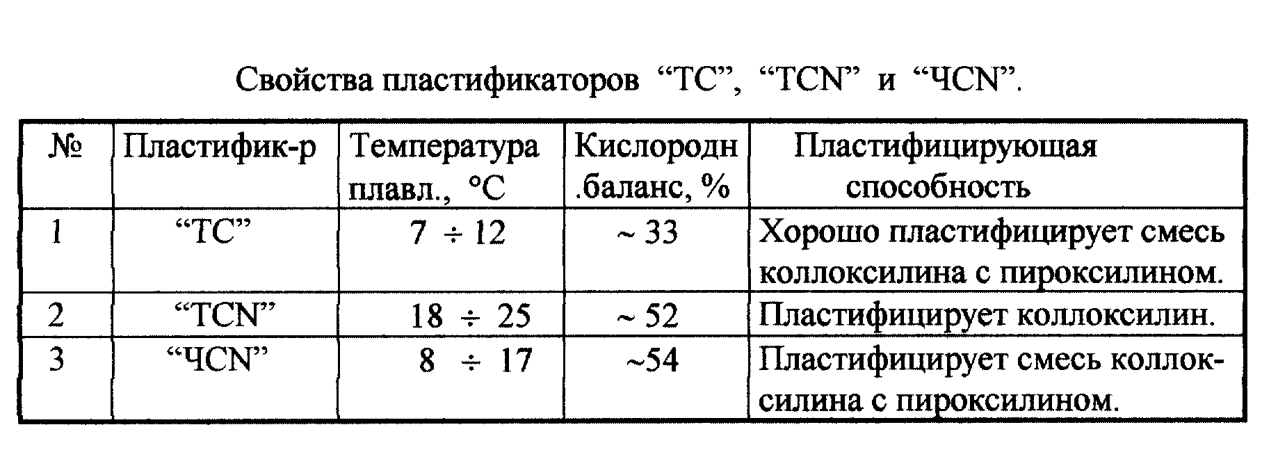 Классификация пластификаторов