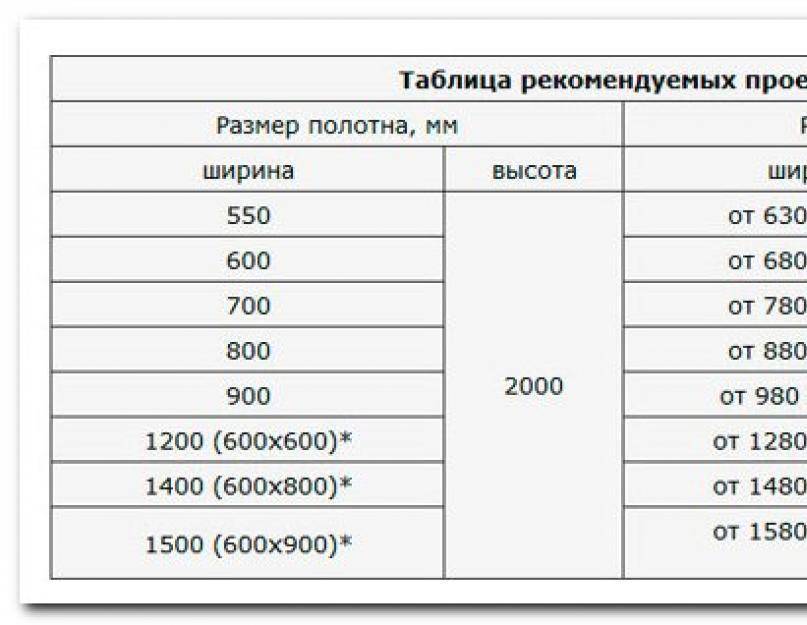 Какие должны быть размеры дверных проемов для межкомнатных дверей