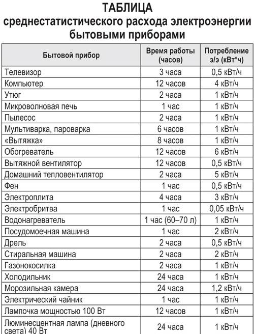 Как посчитать мощность потребления электроэнергии © измеритель мощности | ✨мир света