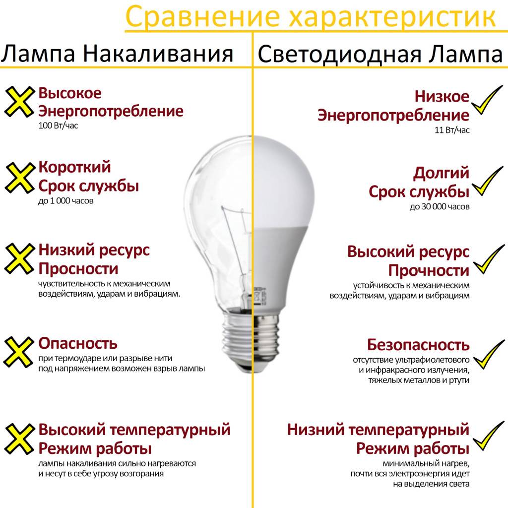 Экономия электричества с помощью led-ламп