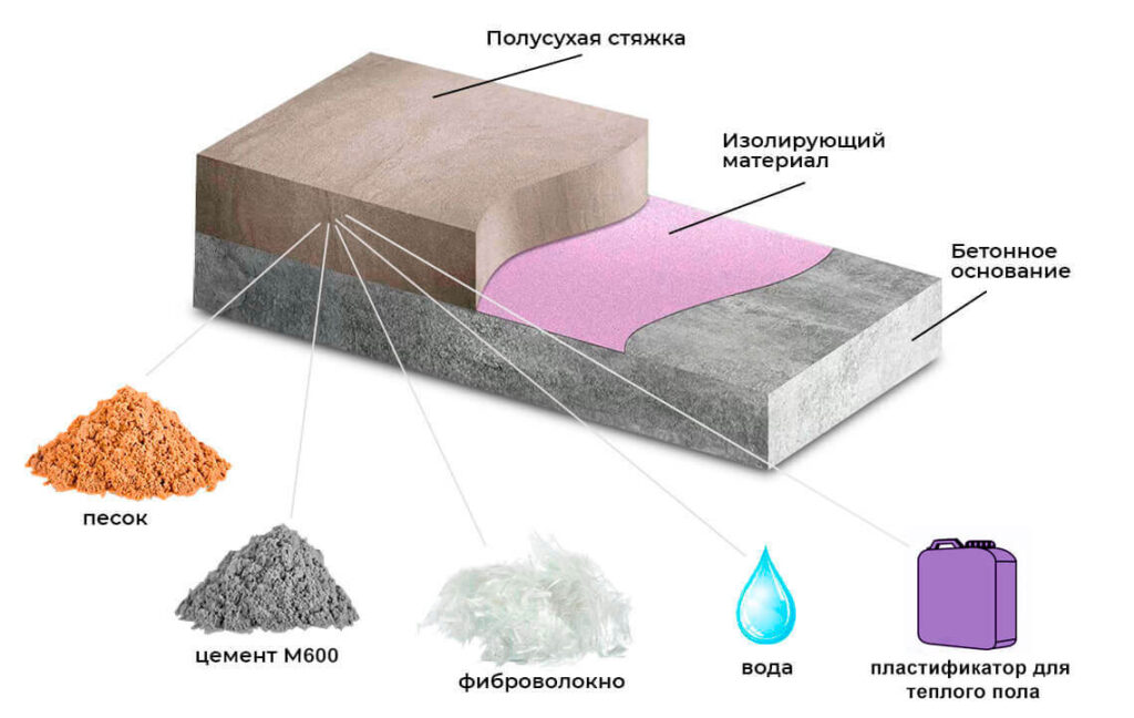 Полусухая стяжка пола: преимущества и способы укладки