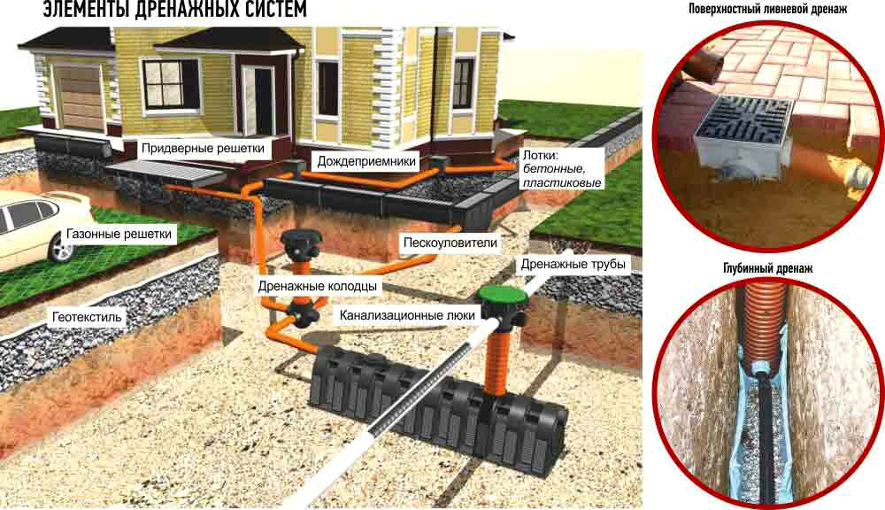 Ливневая канализация в частном доме схема глубина укладки