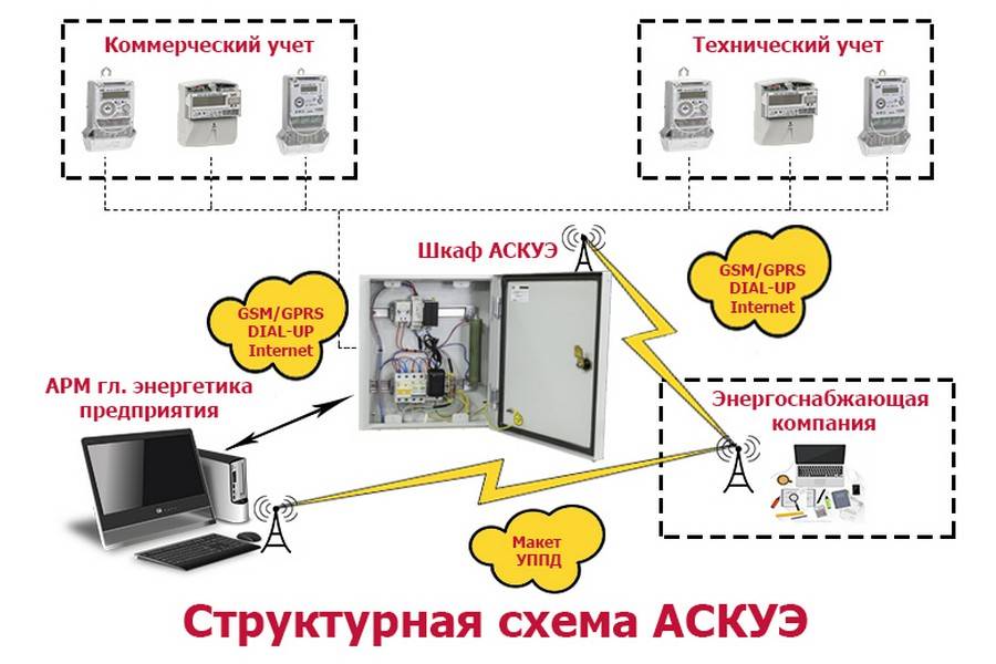 Как работает система аскуэ: монтаж и подключение. преимущества