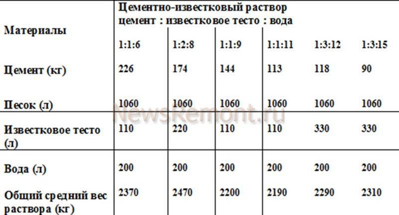 Цементно-песчаная штукатурка: состав, расход и особенности нанесения :: syl.ru