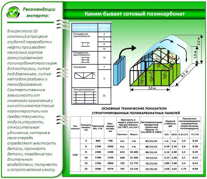 Какой лучше поликарбонат для теплиц: 4 критерия выбора