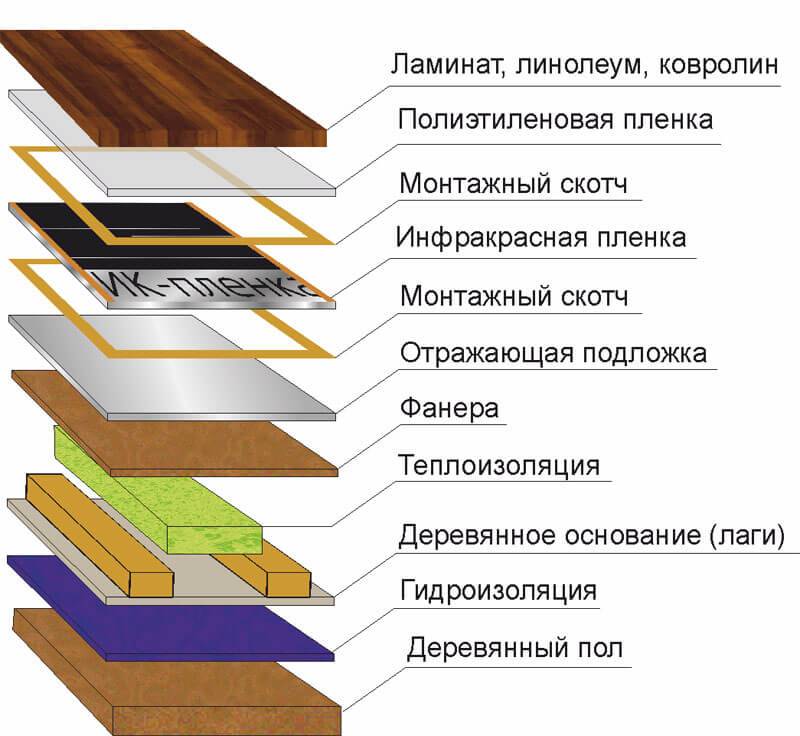 Теплый пол на деревянный пол под линолеум: разные технологии