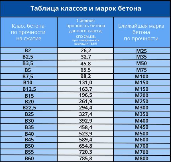 Определение прочности бетона по схеме в