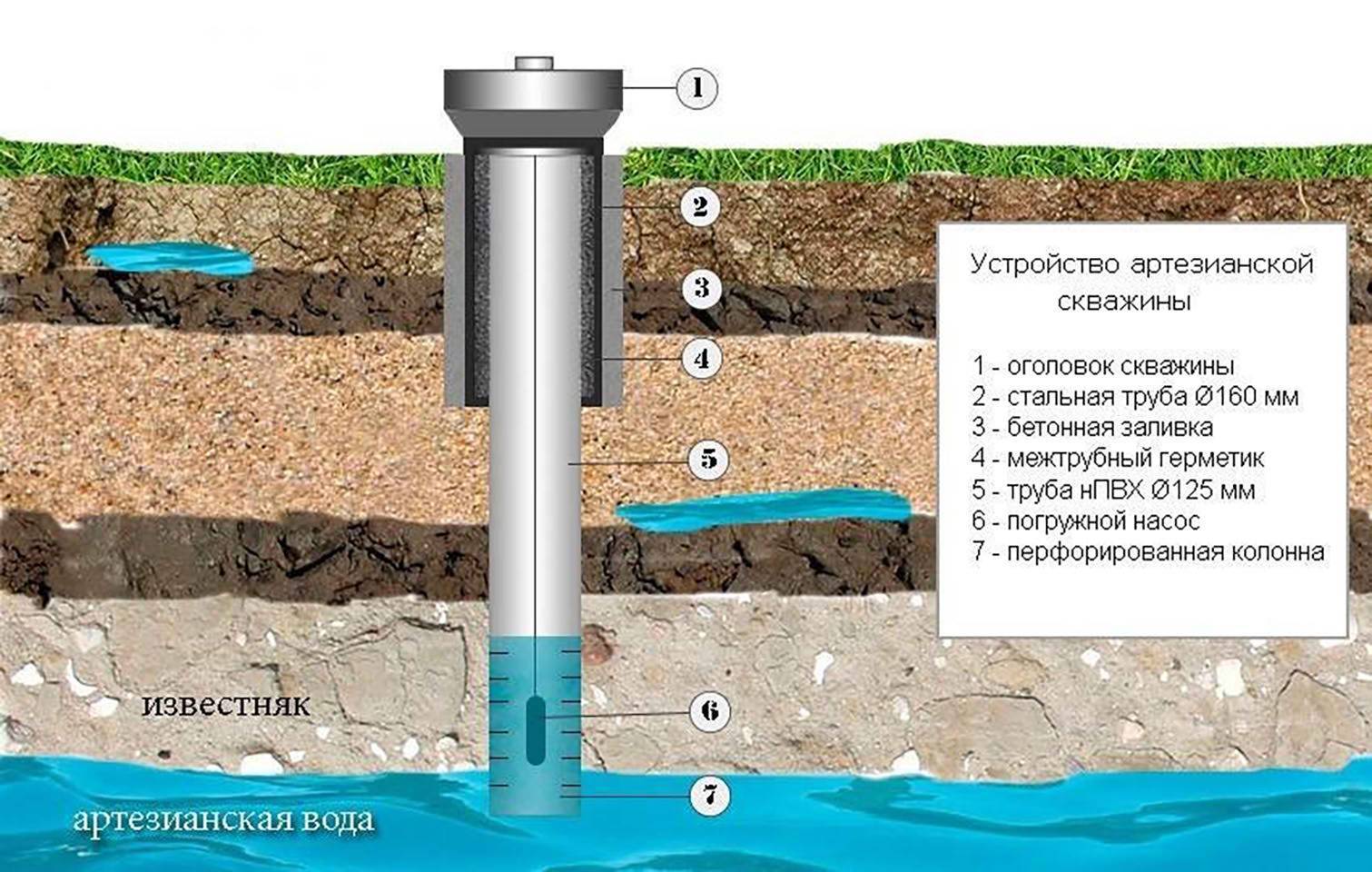 Скважина в разрезе схема
