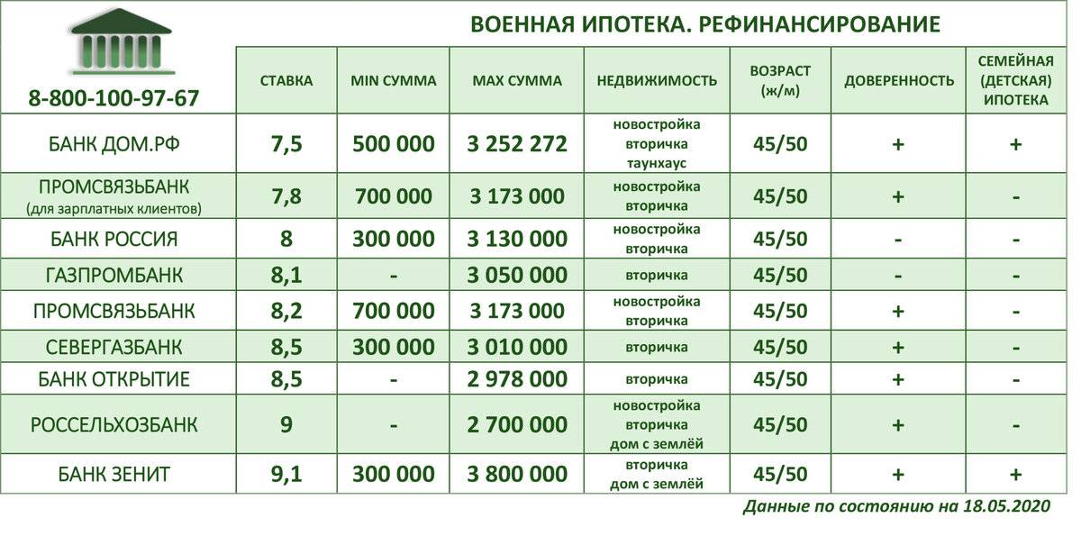 Заманчивая ипотека: выигрыши и риски низких процентов. субсидированные ставки «от застройщика», плавающие и переменные