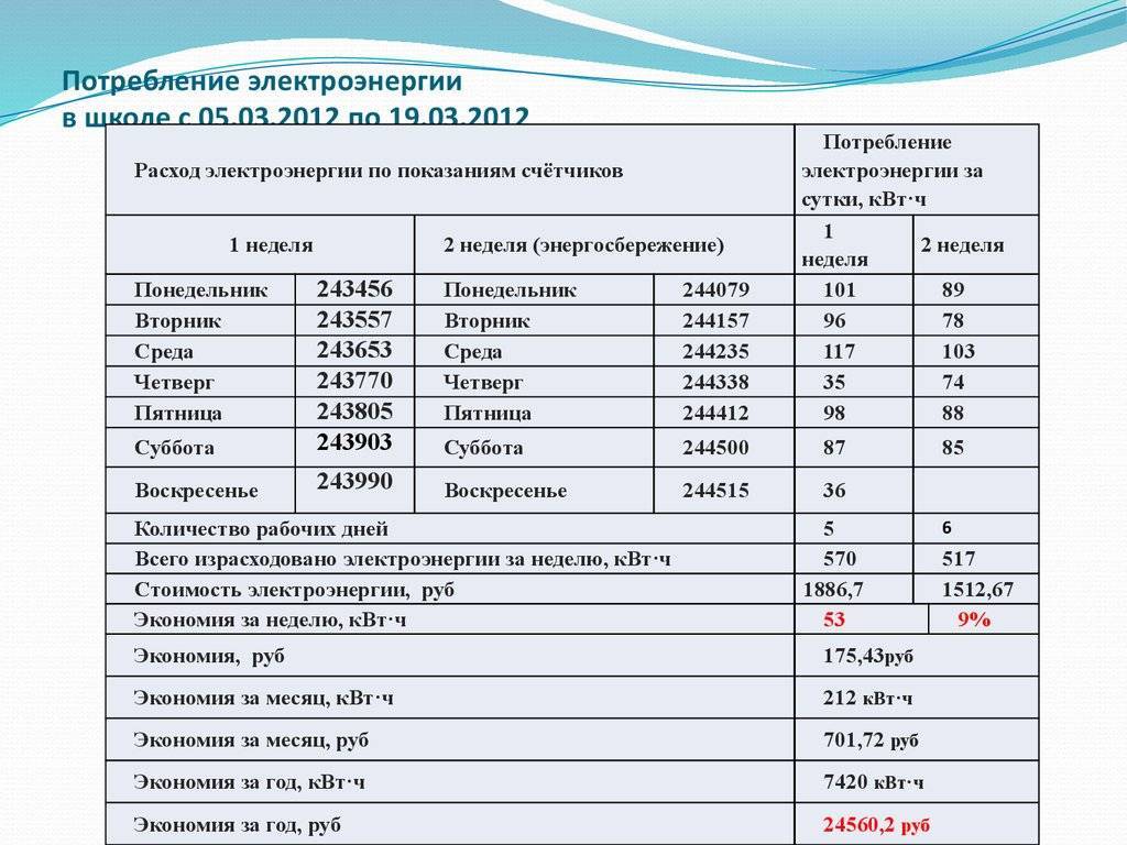 Потребление электроэнергии бытовыми приборами: таблица и советы по экономии - лукиэлектрозамер