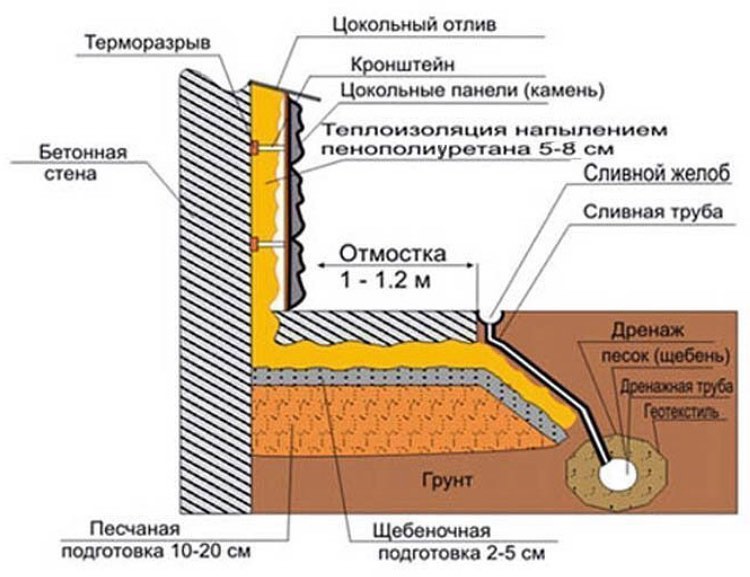 Утепленная отмостка чертеж