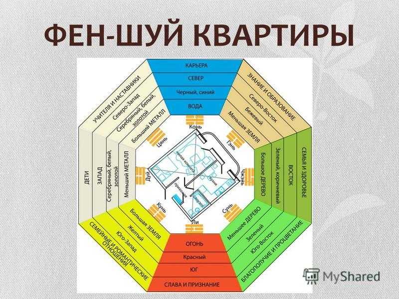 Квартира по фен шуй схема зоны квартиры