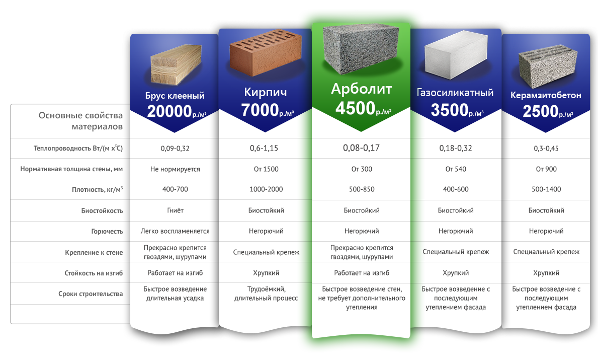 Теплопроводность арболита сравнение с газобетоном. Теплопроводность арболита таблица. Арболитовые блоки теплопроводность таблица. Теплопроводность строительных блоков.