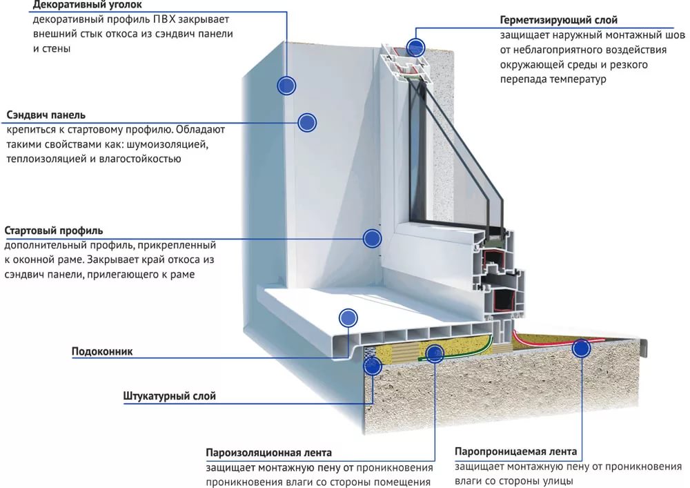 Схема установки пластиковых окон