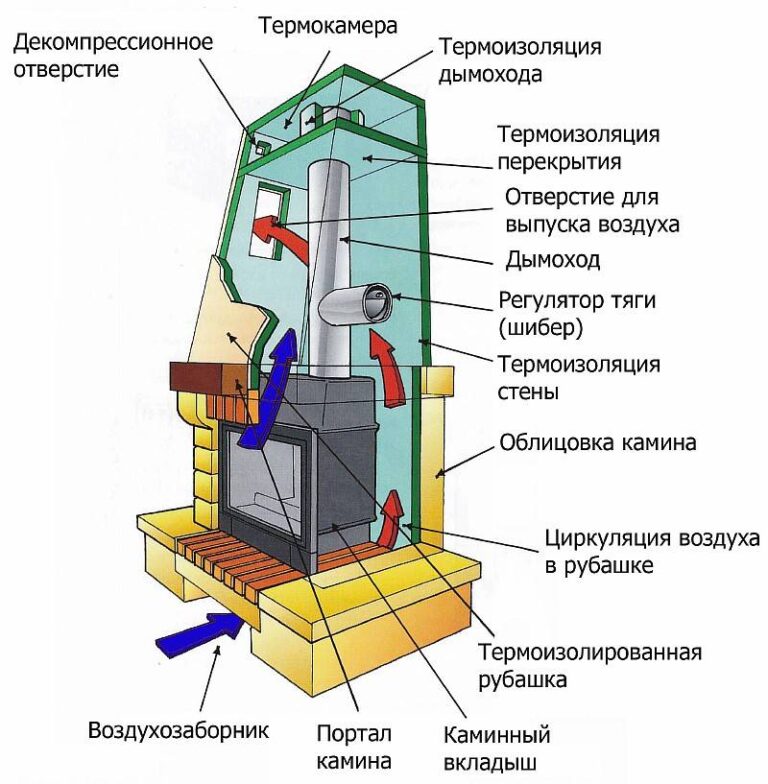 Вакансии топки. Схема монтаж чугунной каминной топки. Схема монтажа камина с закрытой топкой. Конструкция камина с чугунной топкой схема. Схема теплоизоляции каминной топки.