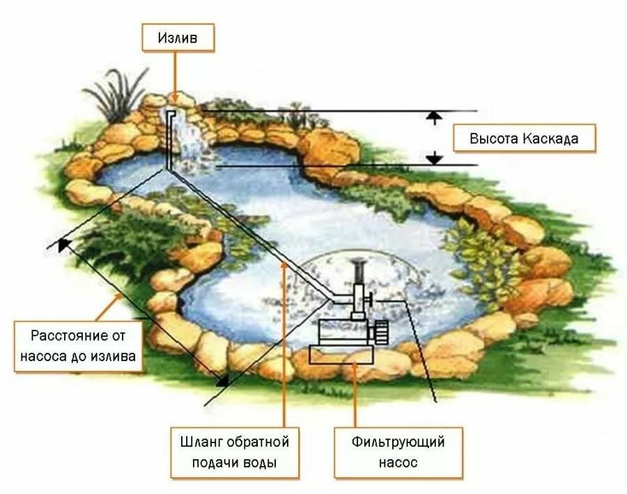 Дополни схему водохранилища искусственные водоемы