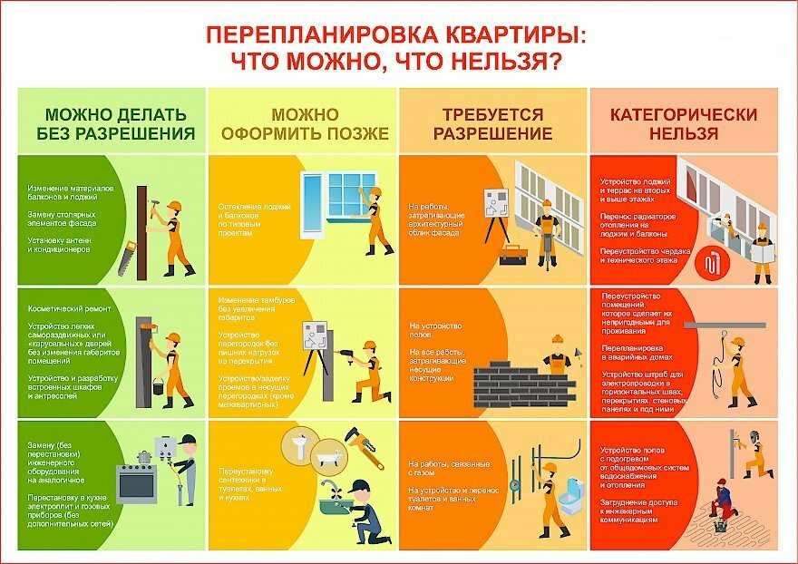 Процедура перепланировки квартиры в 2018 году: что можно и чего нельзя
