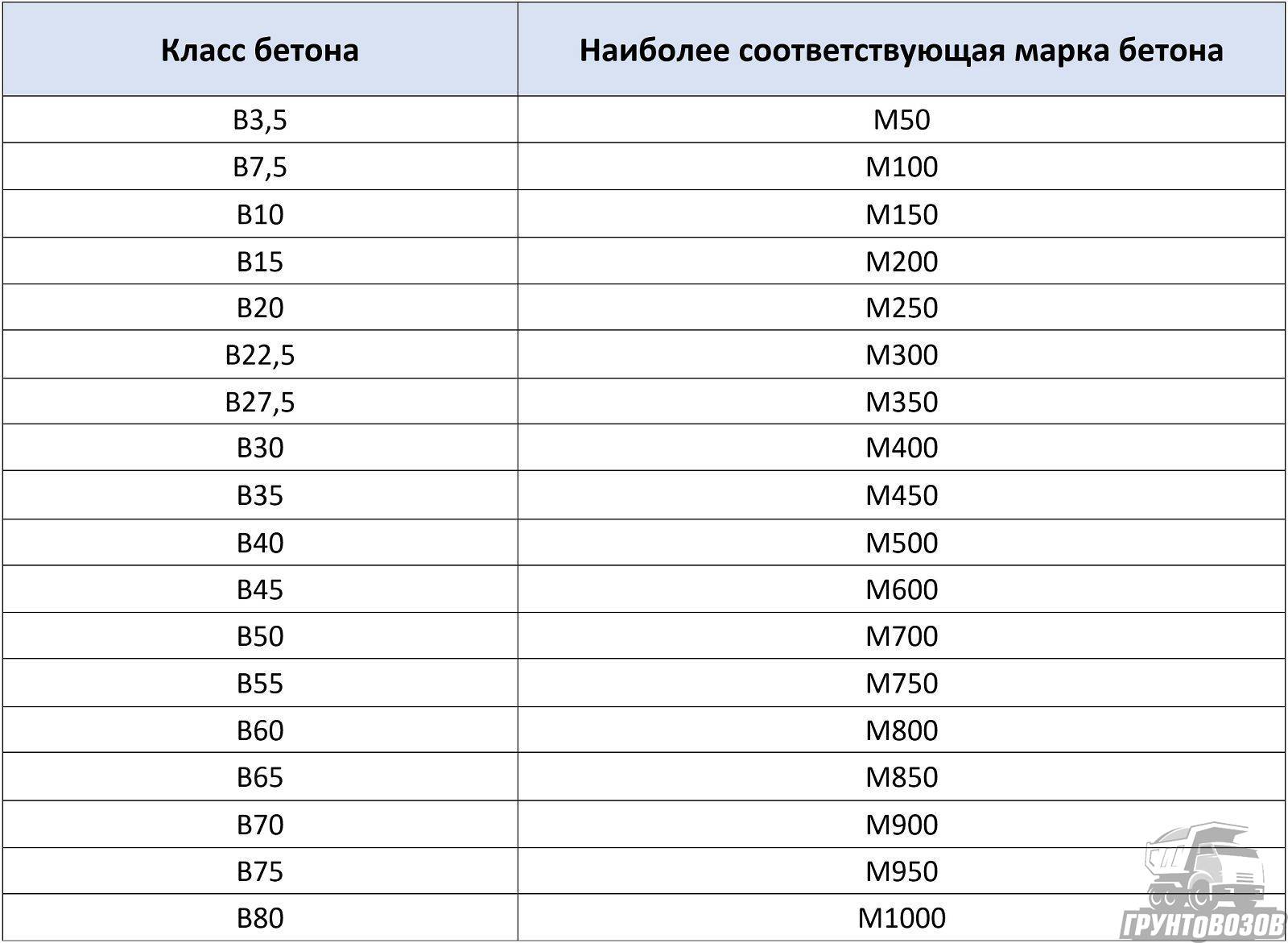 Класс бетона устанавливают на образцах размером