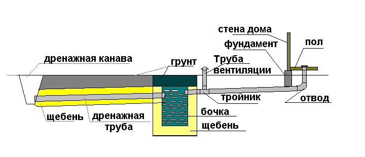 Слив для бани: от простого приямка до подключения к канализации