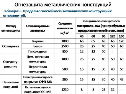 Современная огнезащита строительных конструкций: материалы и рекомендации по применению