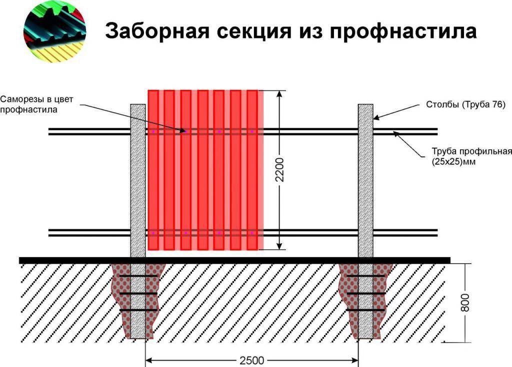 Технология строительства забора из профнастила: пошаговая работа - первый по профнастилу